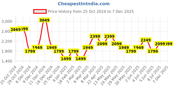 tatacliq.com Van Heusen Blue Slim Fit Texture Trousers van heusen Price History Graph from 25 Oct 2024 to 7 Dec 2025