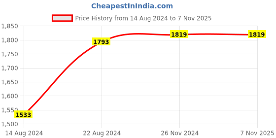 tatacliq.com Van Heusen Blue Slim Fit Texture Trousers van heusen Price History Graph from 14 Aug 2024 to 6 Nov 2025