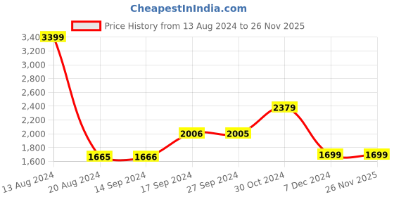 tatacliq.com Van Heusen Blue Slim Fit Texture Trousers van heusen Price History Graph from 13 Aug 2024 to 26 Nov 2025