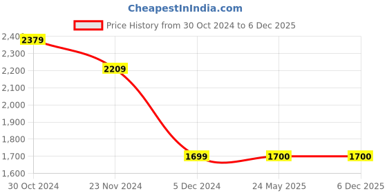 tatacliq.com Van Heusen Blue Slim Fit Texture Trousers van heusen Price History Graph from 30 Oct 2024 to 6 Dec 2025
