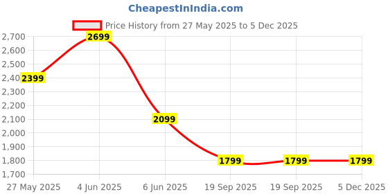 tatacliq.com Van Heusen Blue Slim Fit Texture Trousers van heusen Price History Graph from 27 May 2025 to 5 Dec 2025