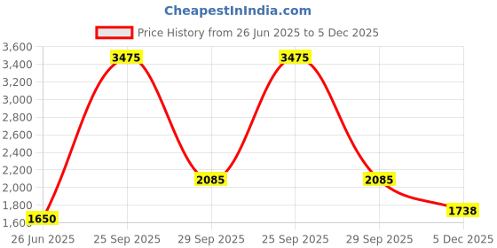 tatacliq.com Van Heusen Blue Slim Fit Texture Trousers van heusen Price History Graph from 26 Jun 2025 to 4 Dec 2025