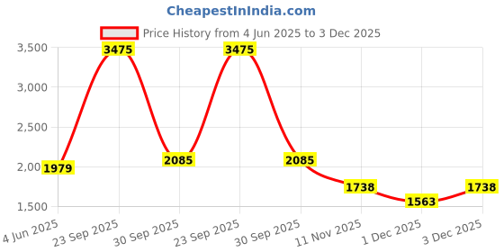 tatacliq.com Van Heusen Blue Slim Fit Textured Trousers van heusen Price History Graph from 4 Jun 2025 to 3 Dec 2025