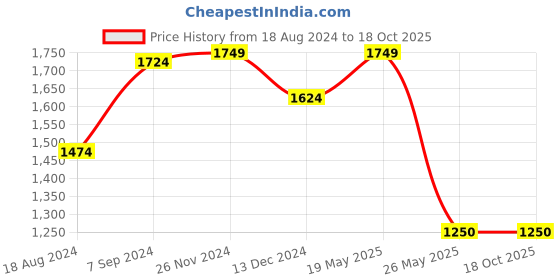 tatacliq.com Van Heusen Blue Slim Fit Trousers van heusen Price History Graph from 18 Aug 2024 to 18 Oct 2025