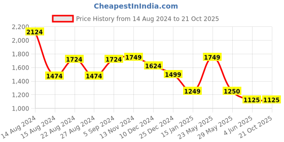 tatacliq.com Van Heusen Blue Slim Fit Trousers van heusen Price History Graph from 14 Aug 2024 to 21 Oct 2025