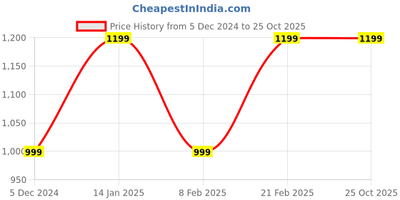 tatacliq.com Van Heusen Blue Slim Fit Trousers van heusen Price History Graph from 5 Dec 2024 to 25 Oct 2025