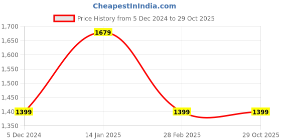 tatacliq.com Van Heusen Blue Slim Fit Trousers van heusen Price History Graph from 5 Dec 2024 to 29 Oct 2025