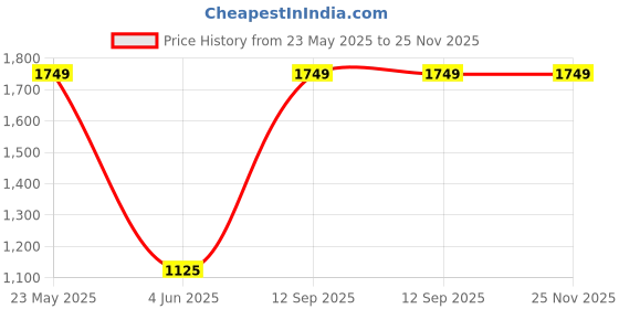 tatacliq.com Van Heusen Blue Slim Fit Trousers van heusen Price History Graph from 23 May 2025 to 24 Nov 2025