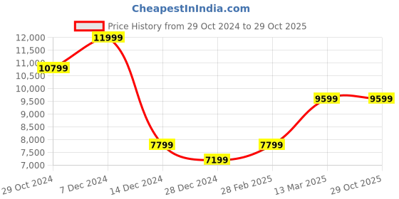 tatacliq.com Van Heusen Blue Slim Fit Two Piece Suit van heusen Price History Graph from 29 Oct 2024 to 29 Oct 2025