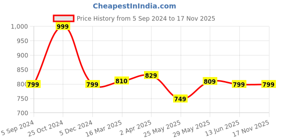 tatacliq.com Van Heusen Blue Slim Fit Yoga Pants van heusen Price History Graph from 5 Sep 2024 to 17 Nov 2025