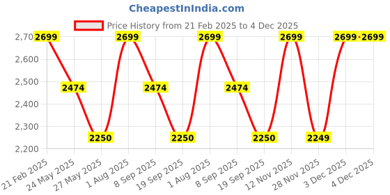 tatacliq.com Van Heusen Blue Solid Free Size Handbag van heusen Price History Graph from 21 Feb 2025 to 4 Dec 2025