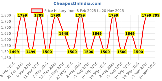 tatacliq.com Van Heusen Blue Solid Free Size Sling Handbag van heusen Price History Graph from 8 Feb 2025 to 19 Nov 2025