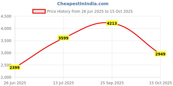 tatacliq.com Van Heusen blue Solid Jeans van heusen Price History Graph from 26 Jun 2025 to 15 Oct 2025