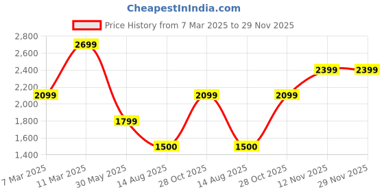 tatacliq.com Van Heusen Blue Solid Medium Handbag van heusen Price History Graph from 7 Mar 2025 to 28 Nov 2025