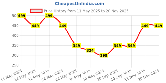 tatacliq.com Van Heusen Blue Solid Pocket Square van heusen Price History Graph from 11 May 2025 to 20 Nov 2025