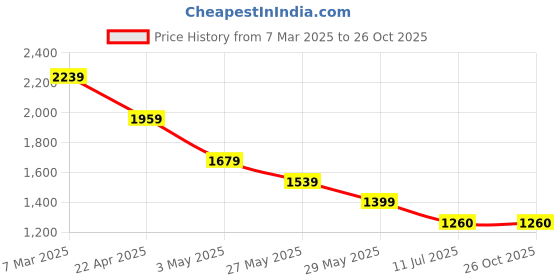 tatacliq.com Van Heusen blue Solid Shirts van heusen Price History Graph from 7 Mar 2025 to 26 Oct 2025