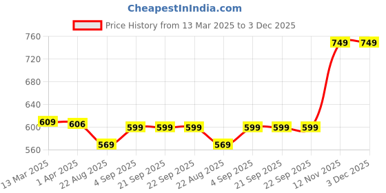 tatacliq.com Van Heusen Blue Solid Shorts van heusen Price History Graph from 13 Mar 2025 to 2 Dec 2025