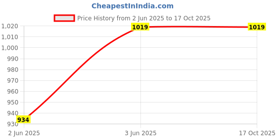tatacliq.com Van Heusen Blue Solid Top van heusen Price History Graph from 2 Jun 2025 to 15 Oct 2025