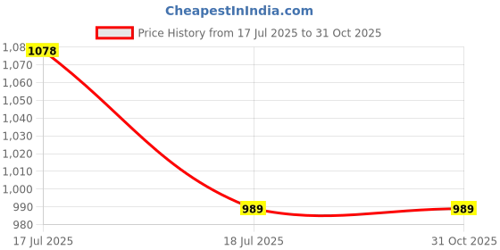 tatacliq.com Van Heusen Blue Solid Top van heusen Price History Graph from 17 Jul 2025 to 31 Oct 2025