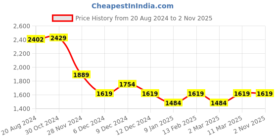 tatacliq.com Van Heusen Blue Striped Shirt van heusen Price History Graph from 20 Aug 2024 to 1 Nov 2025