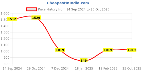 tatacliq.com Van Heusen Blue Striped Shirt van heusen Price History Graph from 14 Sep 2024 to 25 Oct 2025
