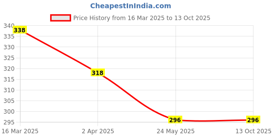 tatacliq.com Van Heusen Blue Striped Trunks van heusen Price History Graph from 16 Mar 2025 to 13 Oct 2025