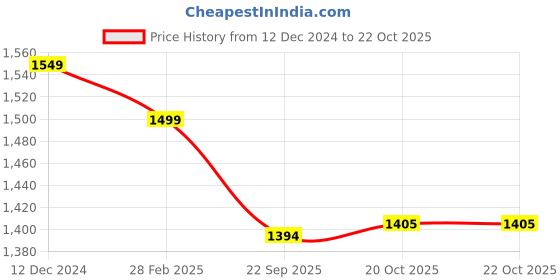 tatacliq.com Van Heusen Blue T-Shirt Bra van heusen Price History Graph from 12 Dec 2024 to 20 Oct 2025