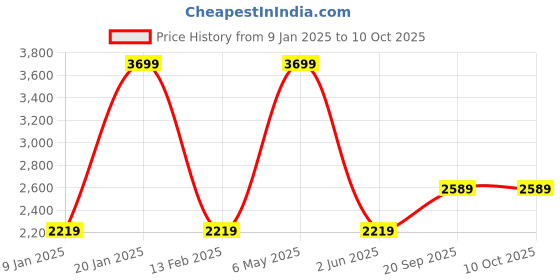 tatacliq.com Van Heusen Blue Textured Free Size Handbag van heusen Price History Graph from 9 Jan 2025 to 10 Oct 2025