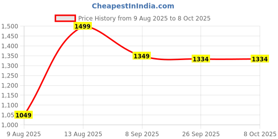 tatacliq.com Van Heusen Blue Textured Zip Around Wallet van heusen Price History Graph from 9 Aug 2025 to 8 Oct 2025
