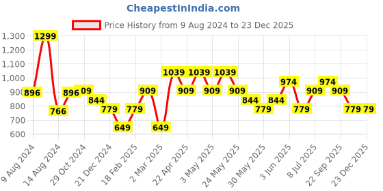 tatacliq.com Van Heusen Blue Tie van heusen Price History Graph from 9 Aug 2024 to 23 Dec 2025