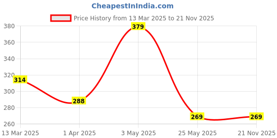 tatacliq.com Van Heusen Blue Trunks van heusen Price History Graph from 13 Mar 2025 to 21 Nov 2025