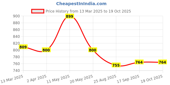 tatacliq.com Van Heusen Blue Under Wired Padded Push Up Bra van heusen Price History Graph from 13 Mar 2025 to 17 Oct 2025