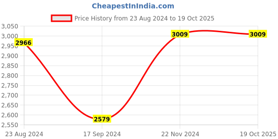 tatacliq.com Van Heusen Blush Pink Regular Fit Blazer van heusen Price History Graph from 23 Aug 2024 to 18 Oct 2025
