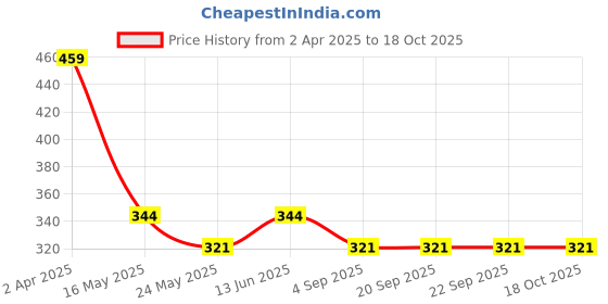 tatacliq.com Van Heusen Boys Anti Bacterial And Colour Fresh Solid Briefs - Pack of 2 - Deep Lagoon , Aster Blue van heusen Price History Graph from 2 Apr 2025 to 18 Oct 2025