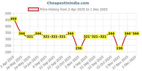 tatacliq.com Van Heusen Boys Anti Bacterial And Colour Fresh Solid Briefs - Pack of 2 - Dk Navy , Tropical Green van heusen Price History Graph from 2 Apr 2025 to 1 Dec 2025