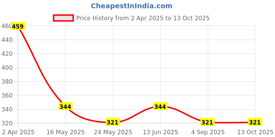 tatacliq.com Van Heusen Boys Anti Bacterial And Colour Fresh Solid Briefs - Pack of 2 - Grey Mel. , Tangerine van heusen Price History Graph from 2 Apr 2025 to 13 Oct 2025