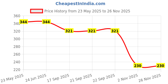 tatacliq.com Van Heusen Boys Anti Bacterial And Colour Fresh Solid Briefs - Pack of 2 - Grey Mel. , Tangerine van heusen Price History Graph from 23 May 2025 to 25 Nov 2025