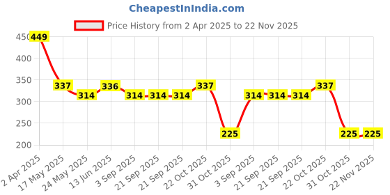 tatacliq.com Van Heusen Boys Anti Bacterial And Colour Fresh Solid Briefs - Pack of 2 - Pure Black van heusen Price History Graph from 2 Apr 2025 to 21 Nov 2025