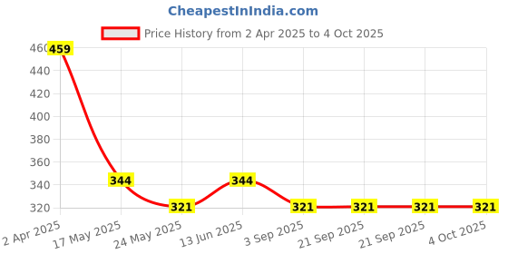 tatacliq.com Van Heusen Boys Colour Fresh Solid Briefs - Pack of 2 - Brillientblue , Quite Shade van heusen Price History Graph from 2 Apr 2025 to 4 Oct 2025