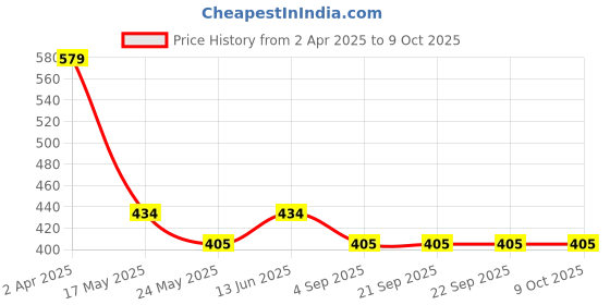 tatacliq.com Van Heusen Boys Elastic Waistband And Ultra Soft - Trunks - Pack of 2 - PP05,AP05 van heusen Price History Graph from 2 Apr 2025 to 8 Oct 2025