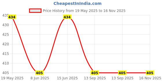 tatacliq.com Van Heusen Boys Elastic Waistband And Ultra Soft - Trunks - Pack of 2 - PP05,AP05 van heusen Price History Graph from 19 May 2025 to 15 Nov 2025