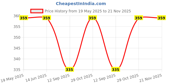 tatacliq.com Van Heusen Boys Soft Durable Elastic Fun Prints Allover Print Briefs - Pack of 2 - KCP-08,KCP-04 van heusen Price History Graph from 19 May 2025 to 21 Nov 2025