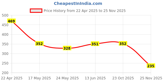 tatacliq.com Van Heusen Boys Soft Durable Elastic Fun Prints Allover Print Briefs - Pack of 2 - KCP-09,KCP-10 van heusen Price History Graph from 22 Apr 2025 to 25 Nov 2025