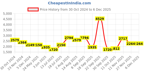 tatacliq.com Van Heusen Brown A-Line Dress van heusen Price History Graph from 30 Oct 2024 to 4 Dec 2025