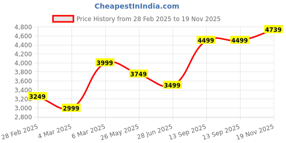 tatacliq.com Van Heusen brown Abstract Shirts van heusen Price History Graph from 28 Feb 2025 to 19 Nov 2025