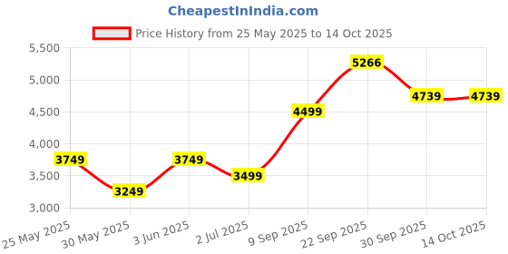 tatacliq.com Van Heusen brown Abstract Shirts van heusen Price History Graph from 25 May 2025 to 13 Oct 2025
