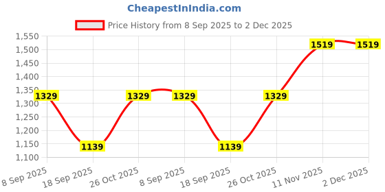 tatacliq.com Van Heusen Brown & Beige Leather Zip Around Wallet for Women van heusen Price History Graph from 8 Sep 2025 to 2 Dec 2025