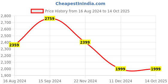 tatacliq.com Van Heusen Brown & Beige PU Color Block Tote Handbag van heusen Price History Graph from 16 Aug 2024 to 14 Oct 2025