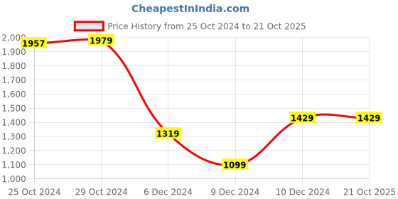 tatacliq.com Van Heusen Brown & Black Leather Reversible Belt For Men van heusen Price History Graph from 25 Oct 2024 to 20 Oct 2025
