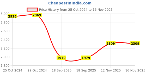 tatacliq.com Van Heusen Brown & Black Leather Reversible Belt For Men van heusen Price History Graph from 25 Oct 2024 to 16 Nov 2025